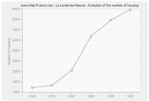 La Londe-les-Maures : Evolution of the number of housing